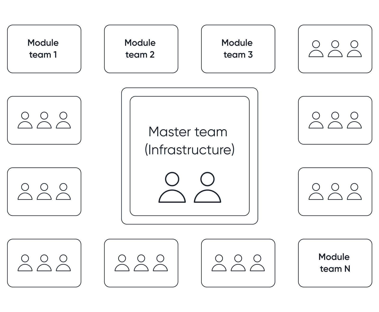 How team structure changes with microservices