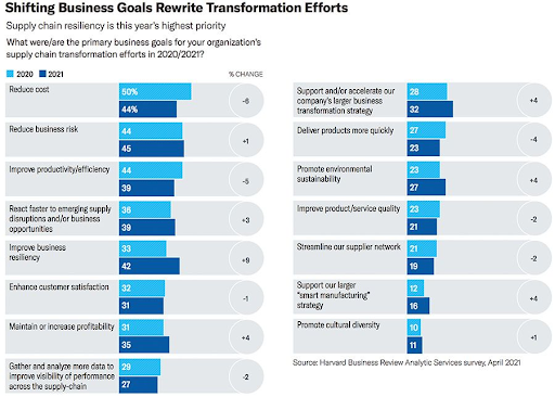 Shifting Business Goals Rewrite Transformation Efforts