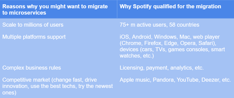 Why Spotify qualified for the migration