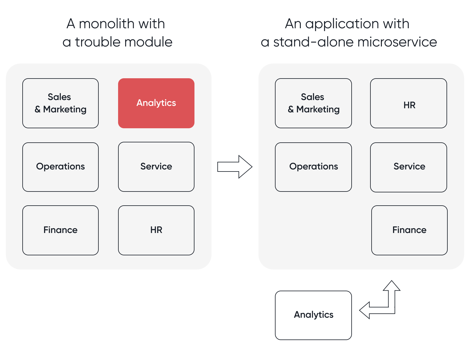 Reasons to migrate to microservices