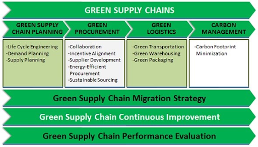Green Supply Chains