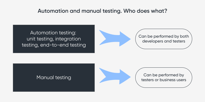 Who is involved in automated and manual testing?