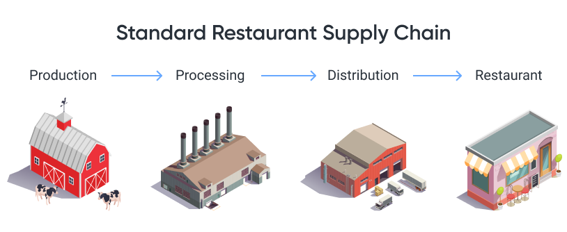Standart Restaurant Supply Chain