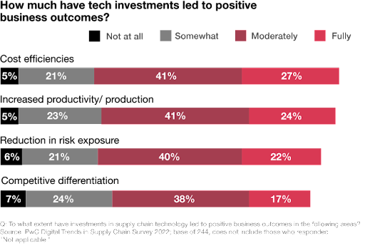 Tech investments impact