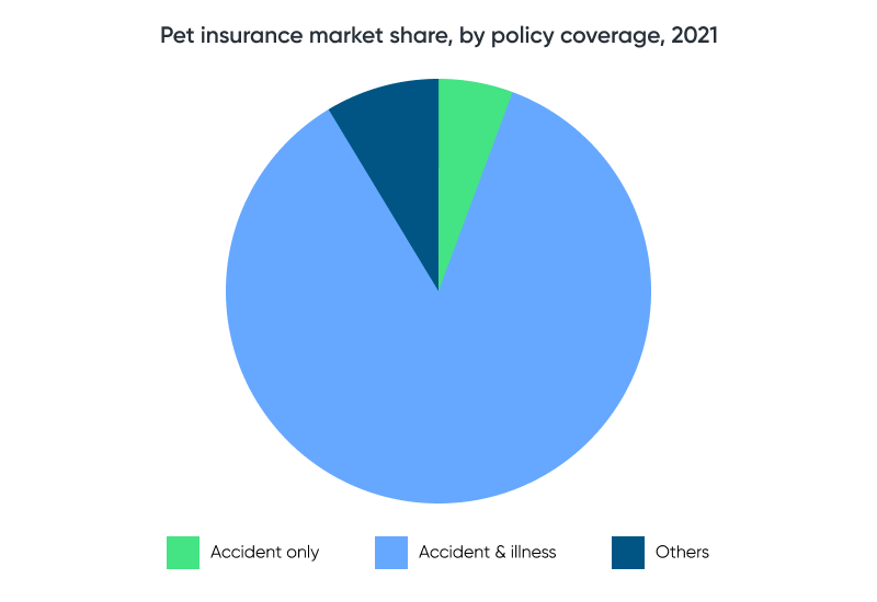 Pet Insurance Market Share