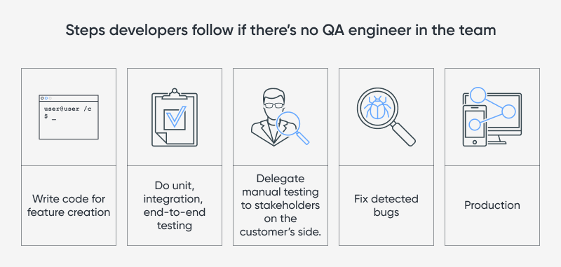Steps developers follow if there's no QA