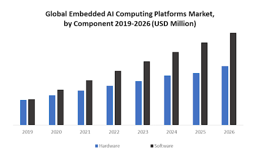 Global Embedded AI Market