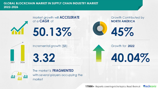 Gloval Blockchain Market