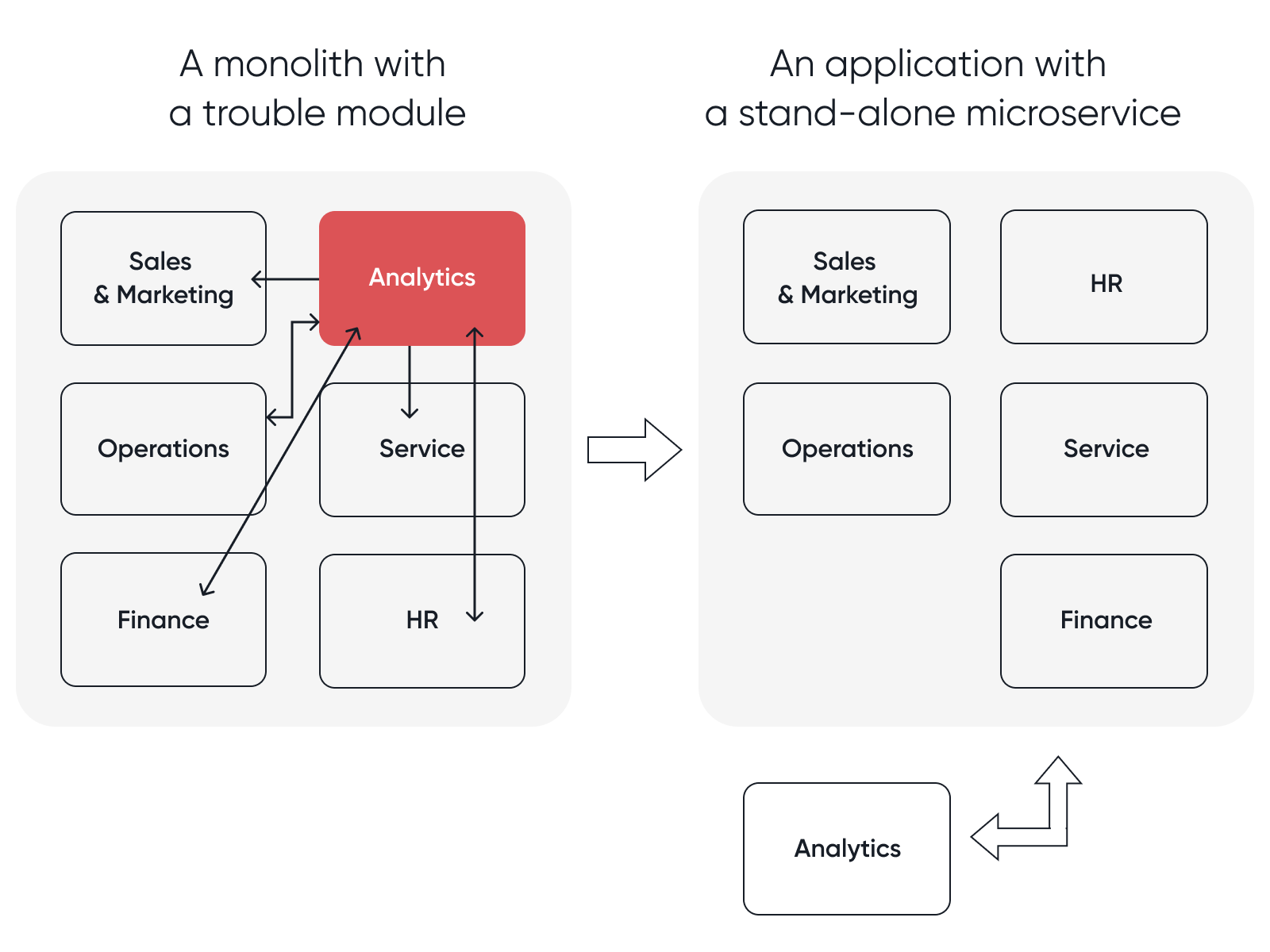 Reasons to detach a module into a microservice
